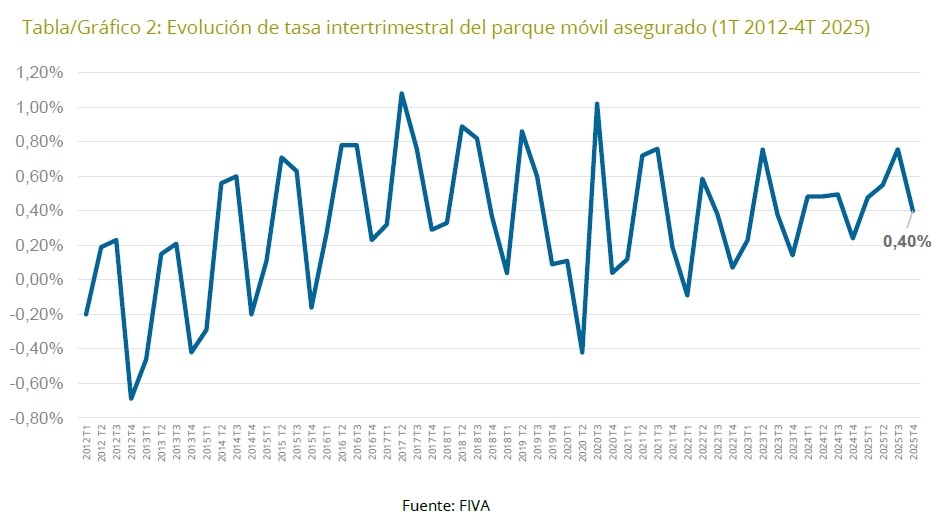 Evolución de la tasa intertrimestral del parque asegurado desde enero de 2012.