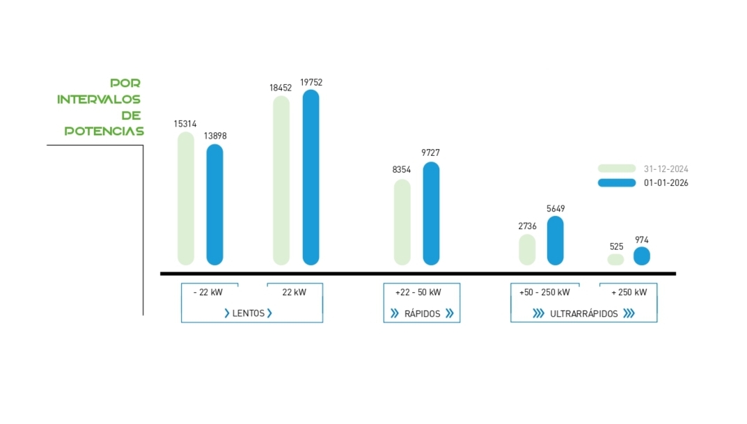 Puntos de recarga por intervalos de potencia.