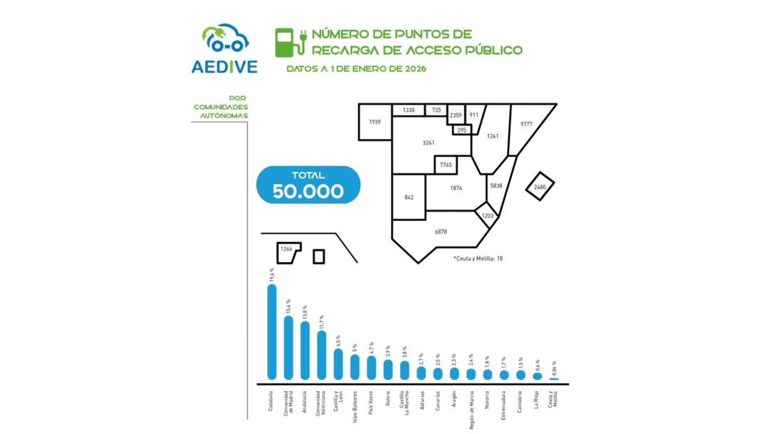 Puntos de recarga por comunidades autónomas.
