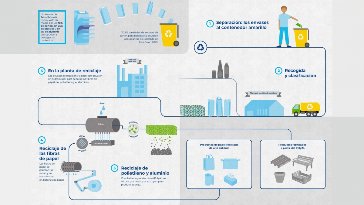 Proceso de reciclaje en envases.