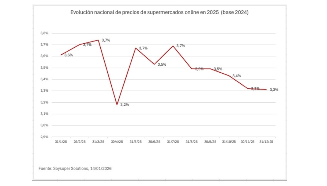 Evolución nacional de precios de supermercados online en 2025 (base 2024). 