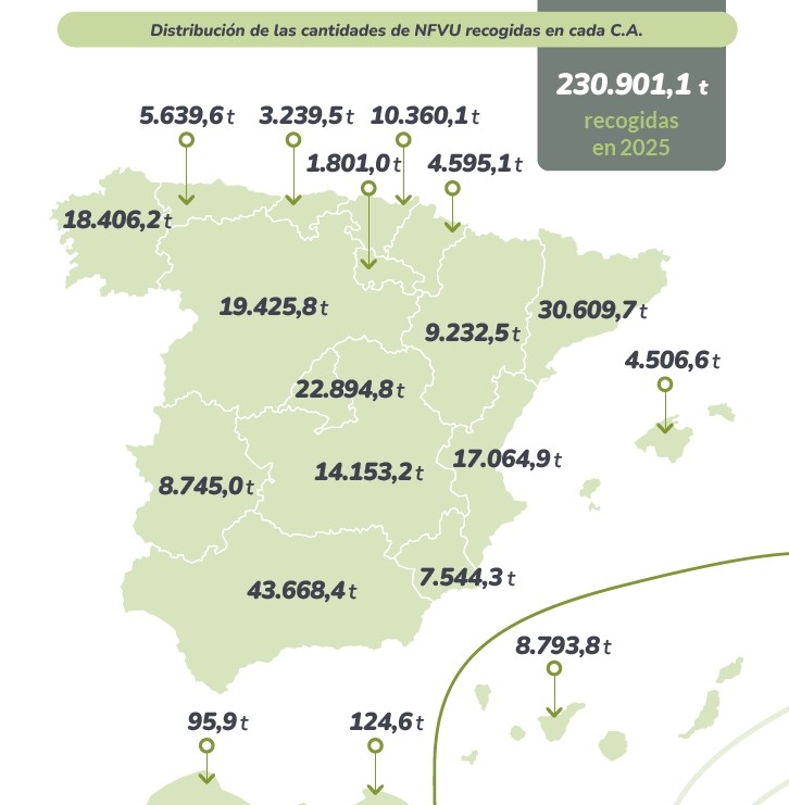 Mapa gráfico de la recogida y gestión de NFU por comunidades autónomas. 