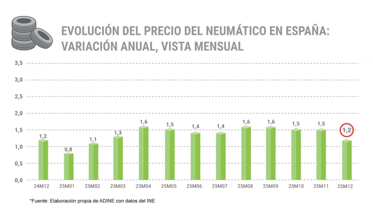 Evolución del precio del neumático desde diciembre de 2024.