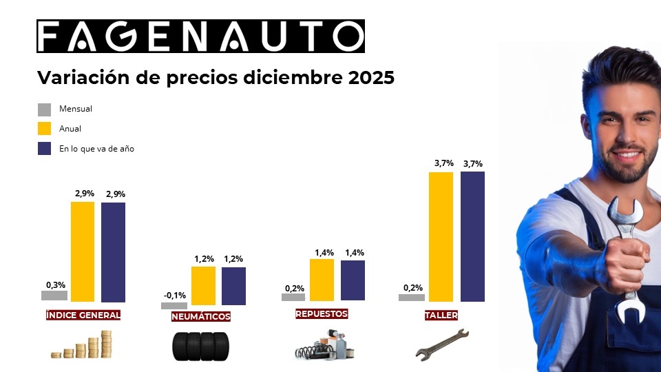 Variación de precios de posventa en diciembre de 2025.