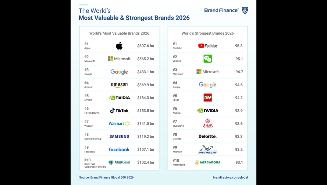 Top 10 de marcas más valiosas y más fuertes de 2026, según Brand Finance.
