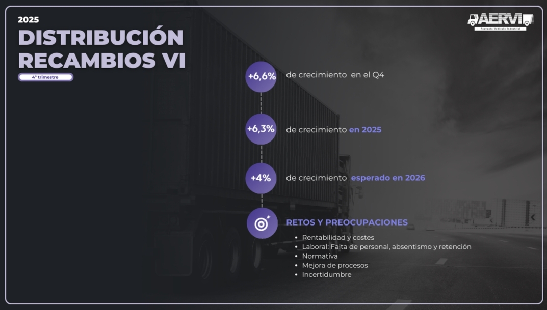 Cifras sobre la distribución de VI en el cuarto trimestre de 2025.