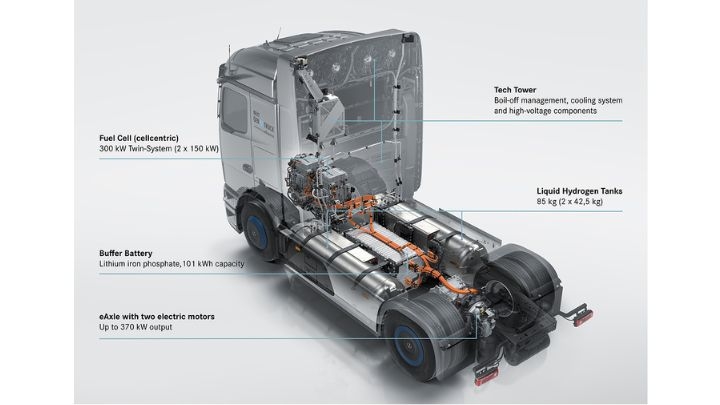 El corazón del sistema de propulsión sigue siendo la pila de combustible BZA150 de cellcentric, empresa conjunta de Daimler Truck y Volvo Group.