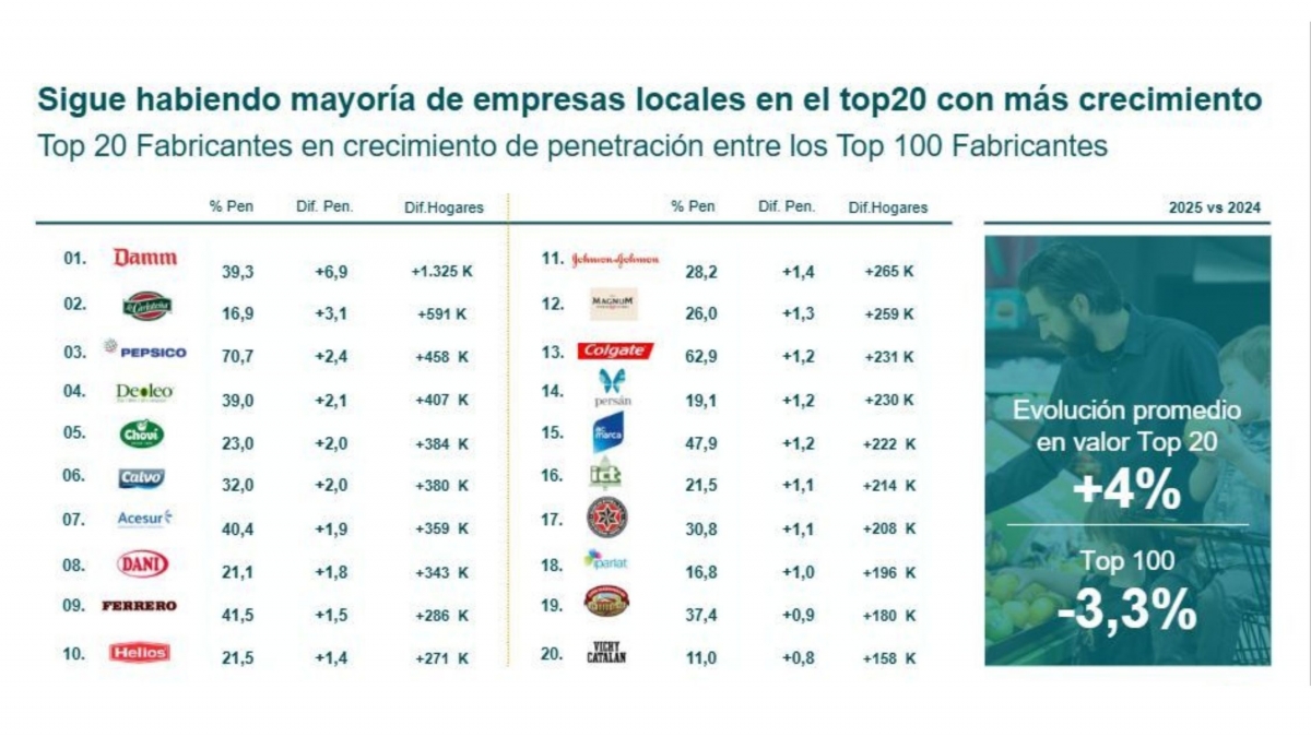 Las marcas locales lideran el crecimiento en el Top 20 de fabricantes de gran consumo 
