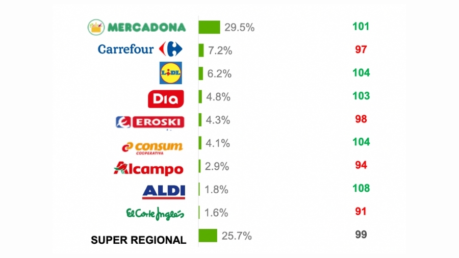 Mercadona roza el 30% de cuota de mercado en 2025, pese a reducir su número de tiendas
