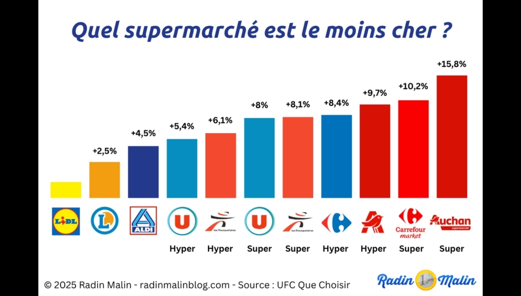 Cadenas de supermercados más baratas de Francia. 