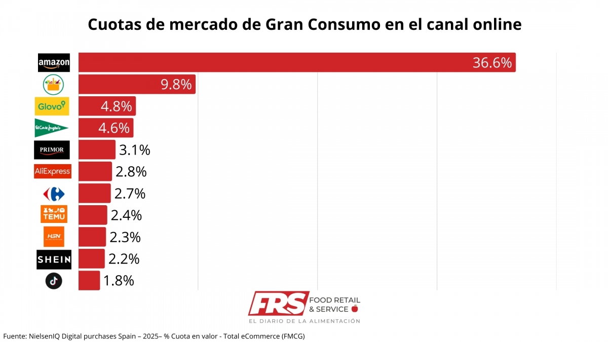 Mercadona frente a Amazon, la batalla por el trono del online en el gran consumo en España