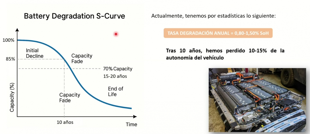 Así es la curva de degradación anual de la batería del vehículo eléctrico.