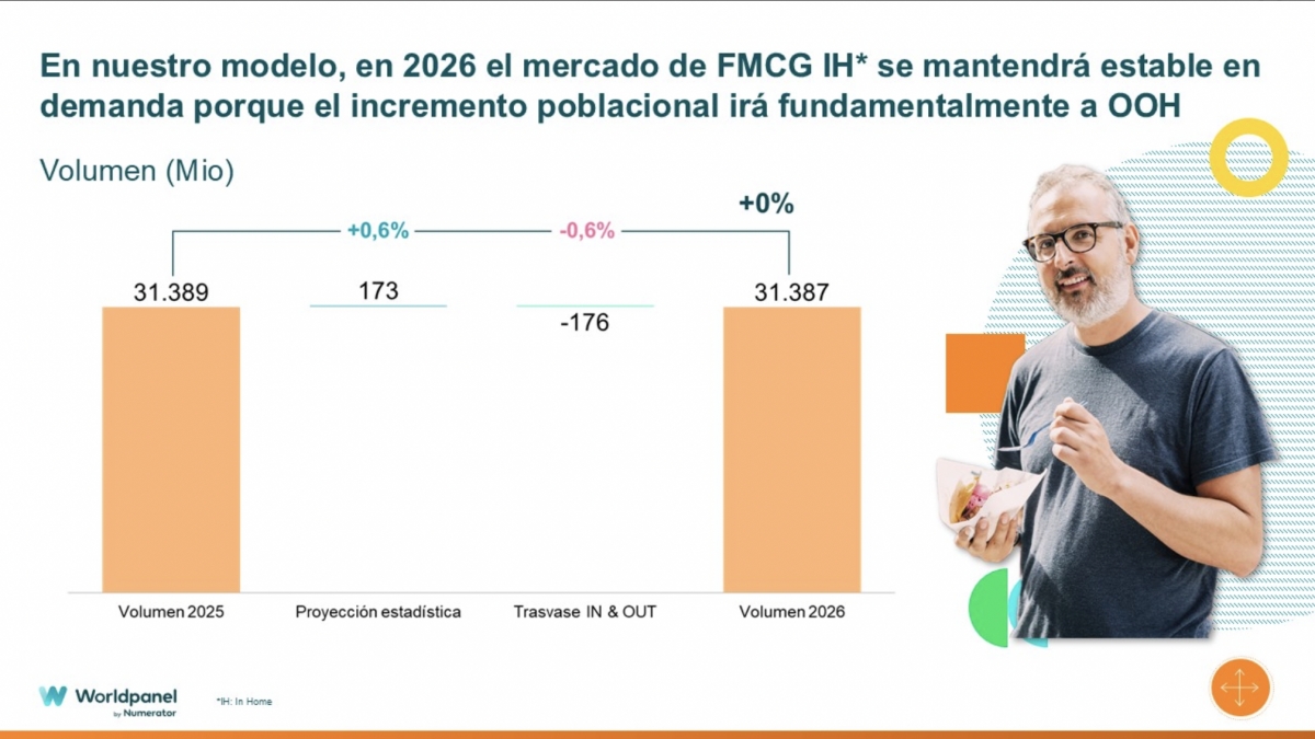 Numerator y NielsenIQ advierten: 2026 puede ser un año plano en volumen