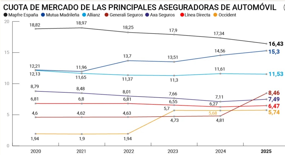 Gráfica de cuota de mercado de las principales aseguradoras en España.