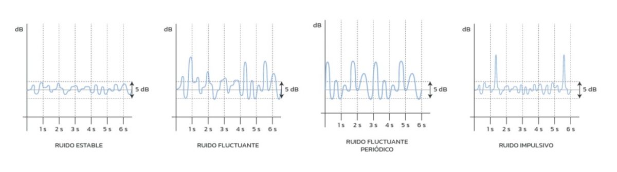 Tipología del ruido en los talleres mecánicos.