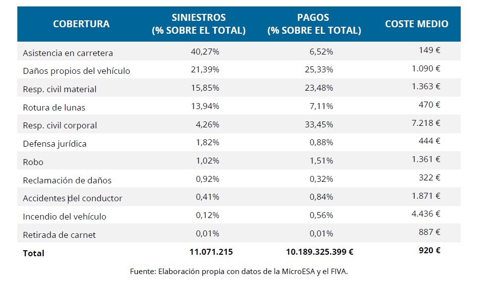Listado de coberturas prioritarias a la hora de asegurar el coche.