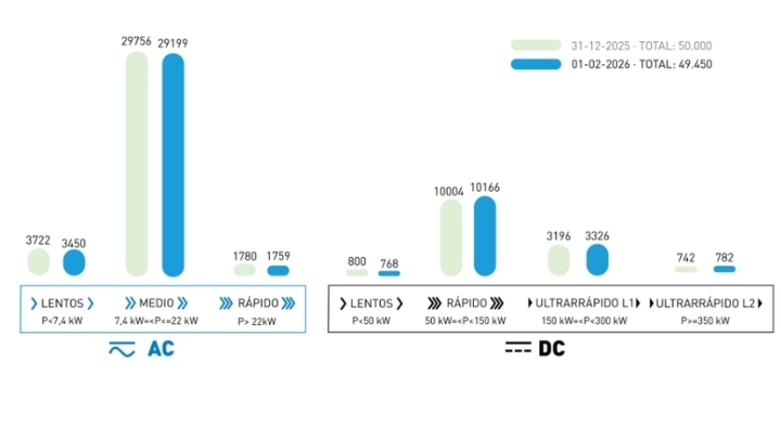 Evolución de los puntos de carga.