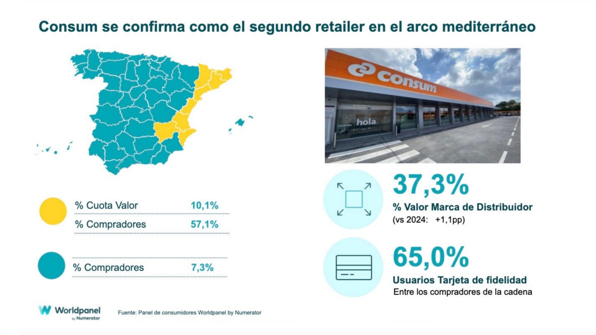 Consum se consolida como el segundo distribuidor del arco mediterráneo
