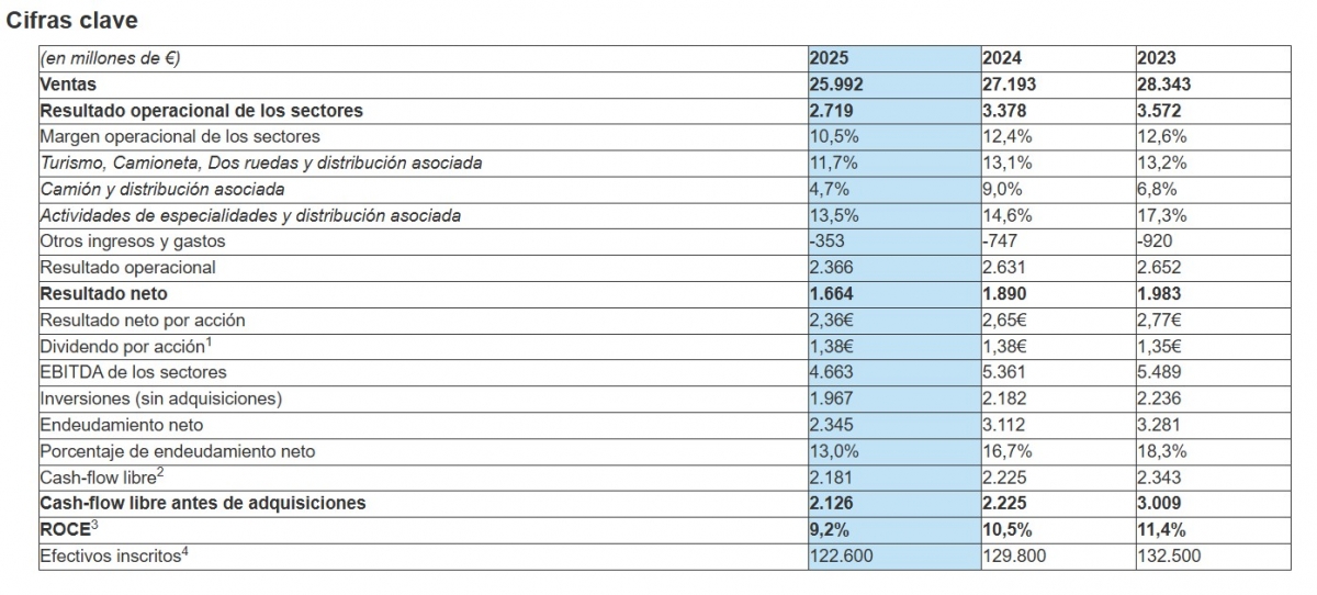 Cifras clave en el balance de Michelin durante los tres últimos años.