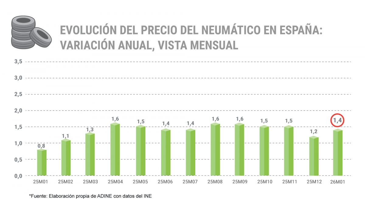 Evolución del precio del neumático desde enero de 2025.