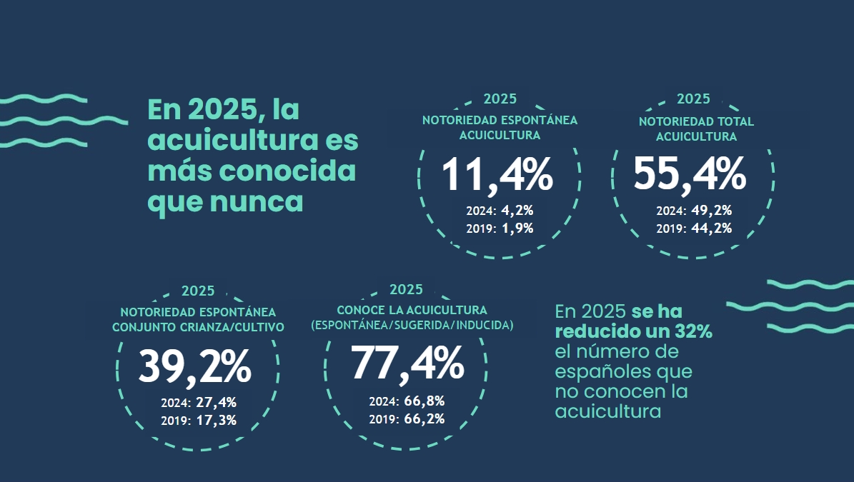 Los españoles, entre los ciudadanos que mejor valoran y comprenden la acuicultura