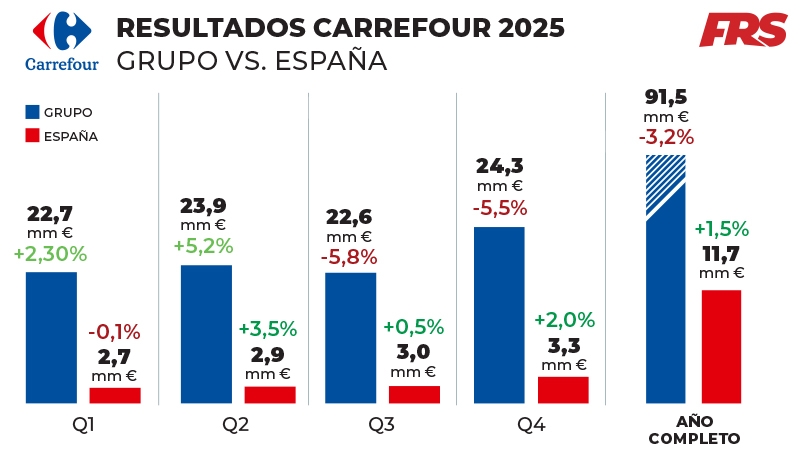 Carrefour cierra un 2025 de transición: sus ventas caen un 3,2% por la venta de Italia, pero suben el 1,5% en España