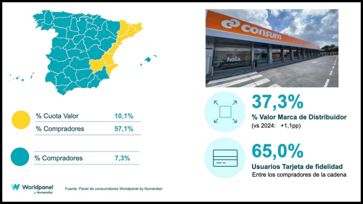Consum se consolida como el segundo distribuidor del arco mediterráneo