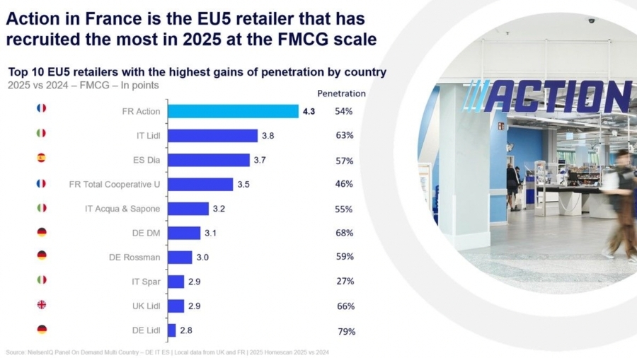Dia España, la tercera cadena en Europa que ganó más penetración en 2025