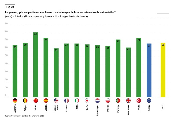 Gráfica de percepción de los concesionarios por países. 