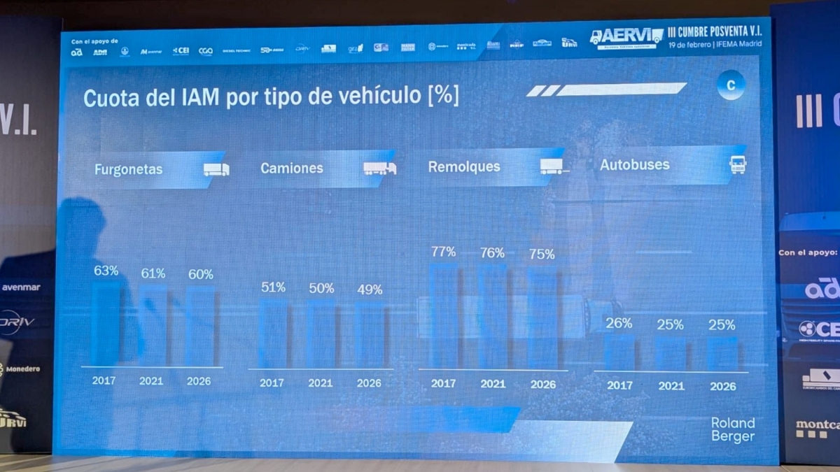 Cuota de IAM en el mercado europeo.