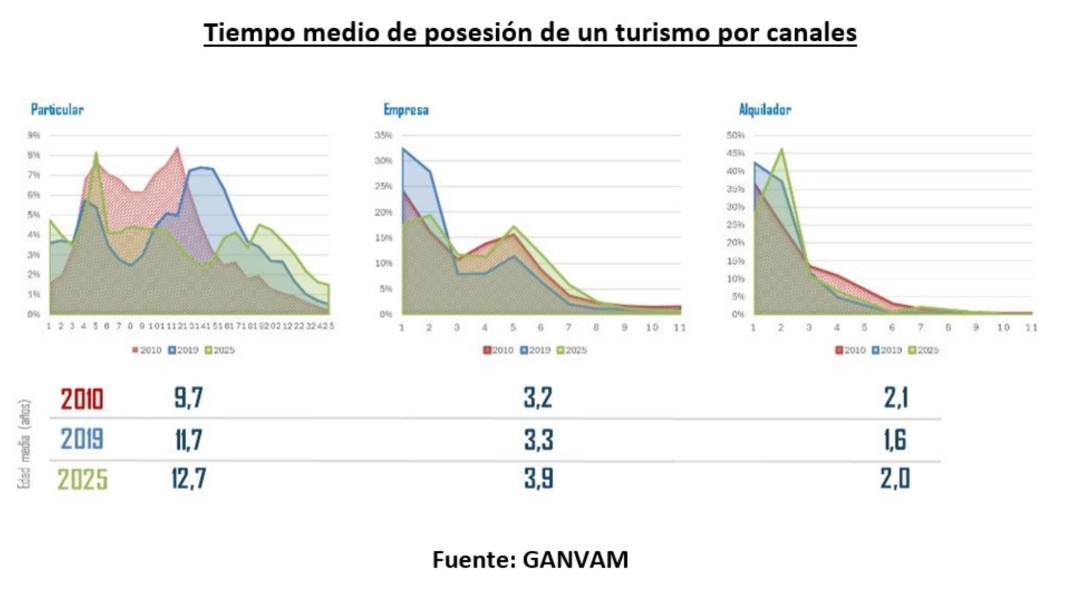 Tiempo medio de posesión de un turismo por canales.