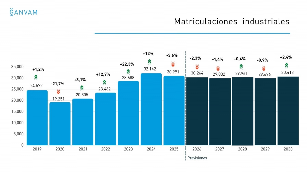 Evolución del mercado de vehículos industriales.
