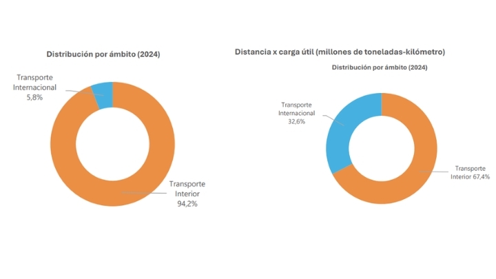 Peso del transporte internacional/interior por carga total y por distancia por carga útil.