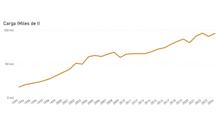 Evolución de la carga total del transporte internacional.