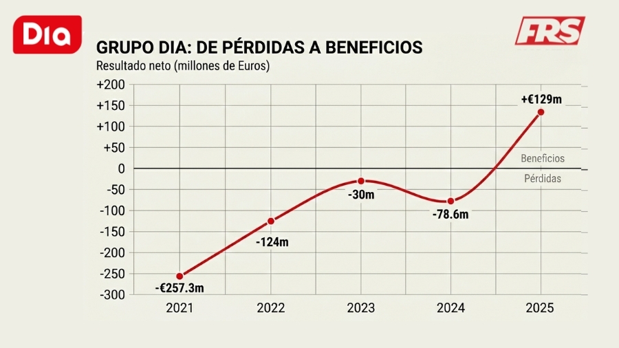 Dia gana 129 millones en 2025 y vuelve a beneficios por primera vez desde 2017