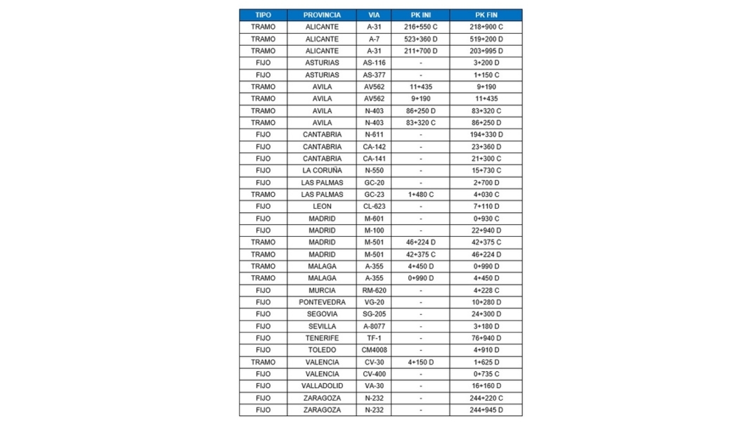 Tramos en los que se han instalado los nuevos radares de la DGT.