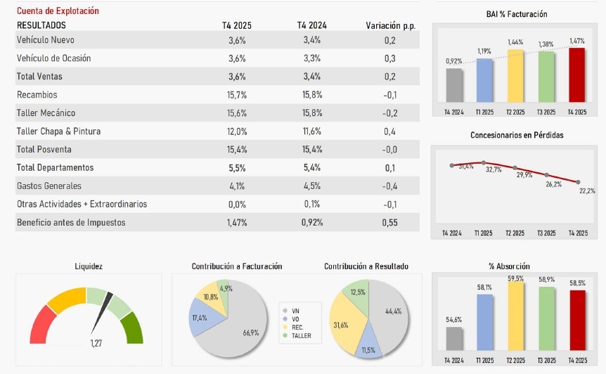 Gráfica de resultados del último trimestre de 2025 en concesionarios.