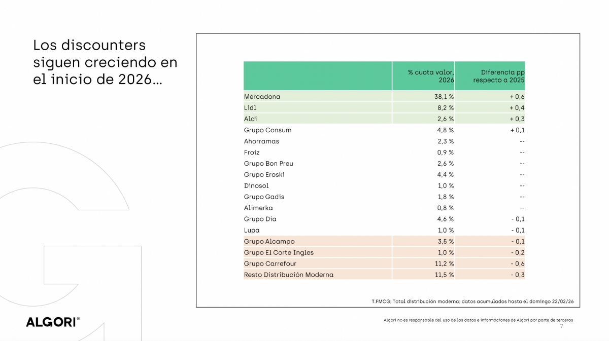 Mercadona, Lidl y Aldi siguen pisando fuerte en el inicio de 2026