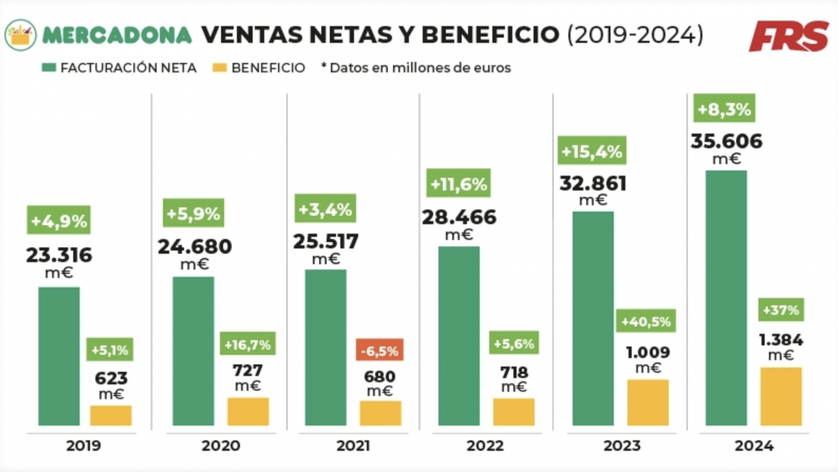 La porra FRS: adivina las ventas netas de Mercadona en 2025 y gana un gran premio