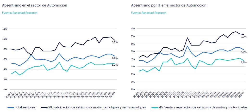 Gráfica de evolución del absentismo laboral en la automoción española.