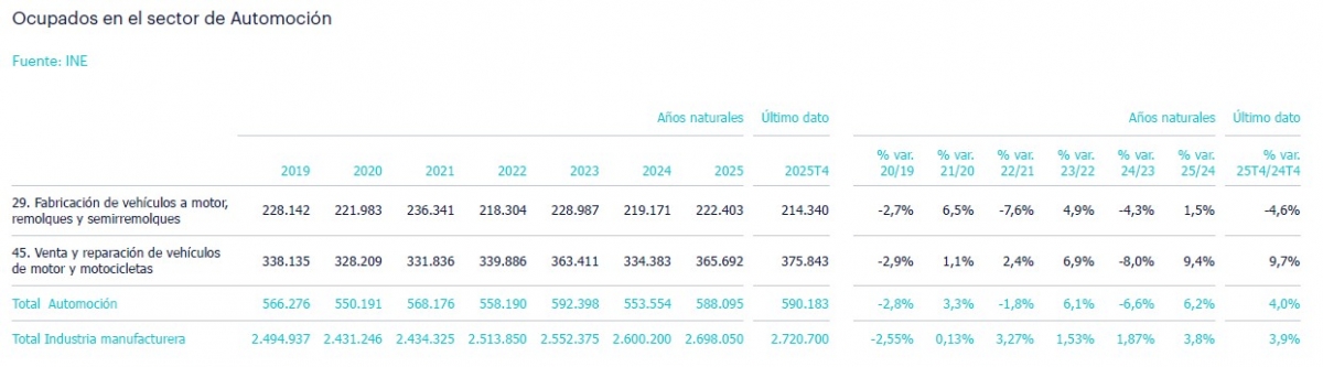 Así es la ocupación del sector según los datos del INE.