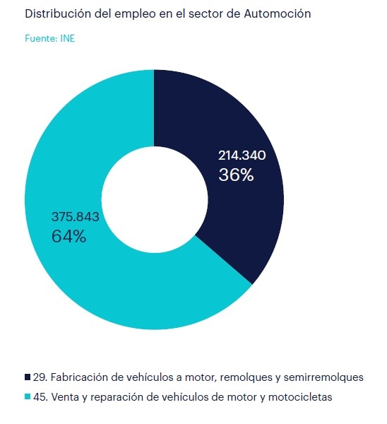 Desglose de distribución del empleo en la automoción al cierre de 2025.