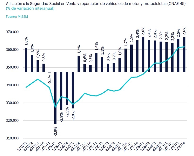 Afiliación a la Seguridad Social en la automoción española.