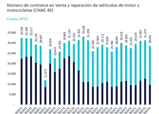 Gráfica de barras de los niveles de contratación en el sector desde el inicio de 2019.