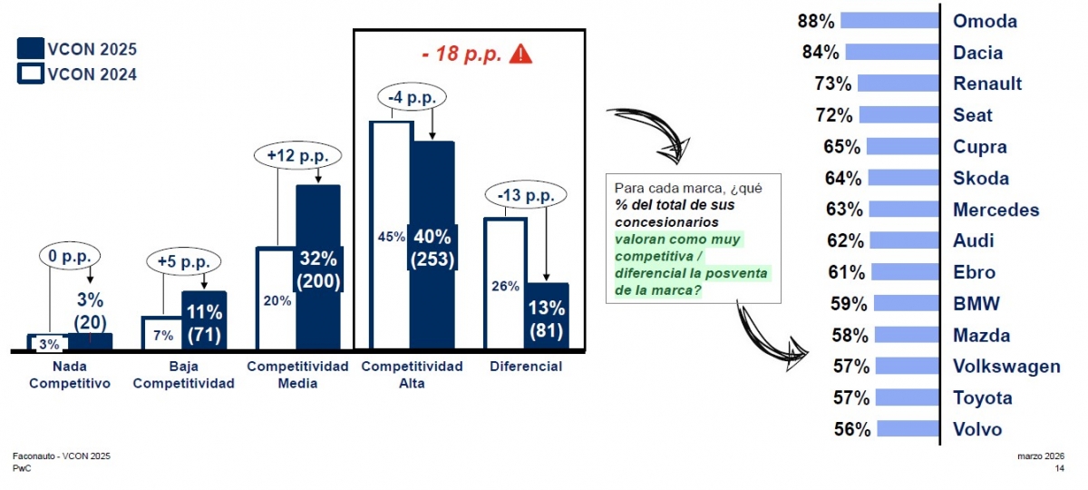 Competitividad de los servicios de posventa en los concesionarios.