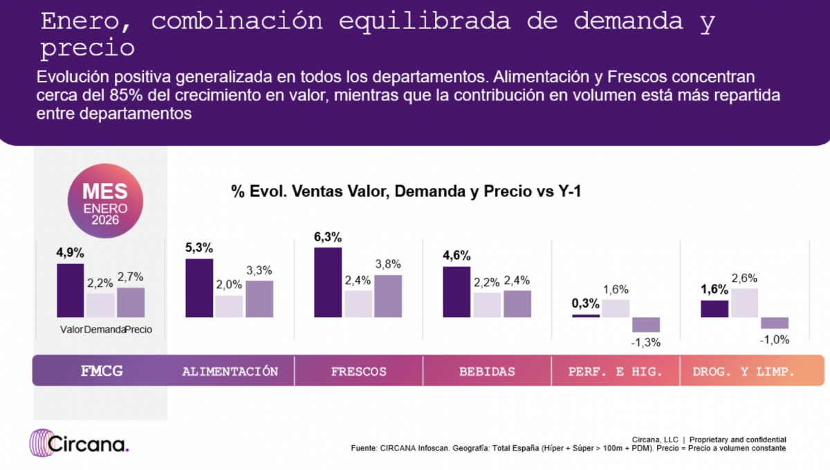 El gran consumo crece un 4,9% en el inicio de 2026
