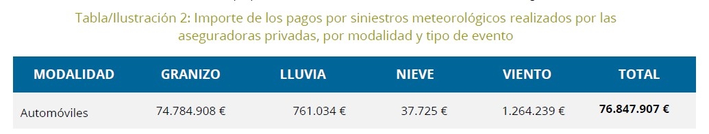 Importe de los pagos realizados por las aseguradoras en automoción.