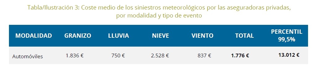 Desglose por tipo de fenómeno natural durante 2025.