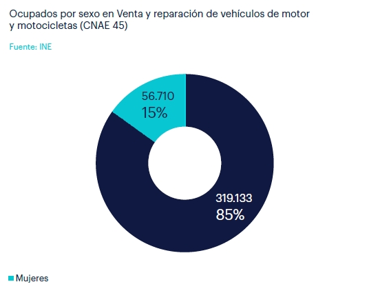 Reparto por género de los empleados en talleres y concesionarios en 2025.