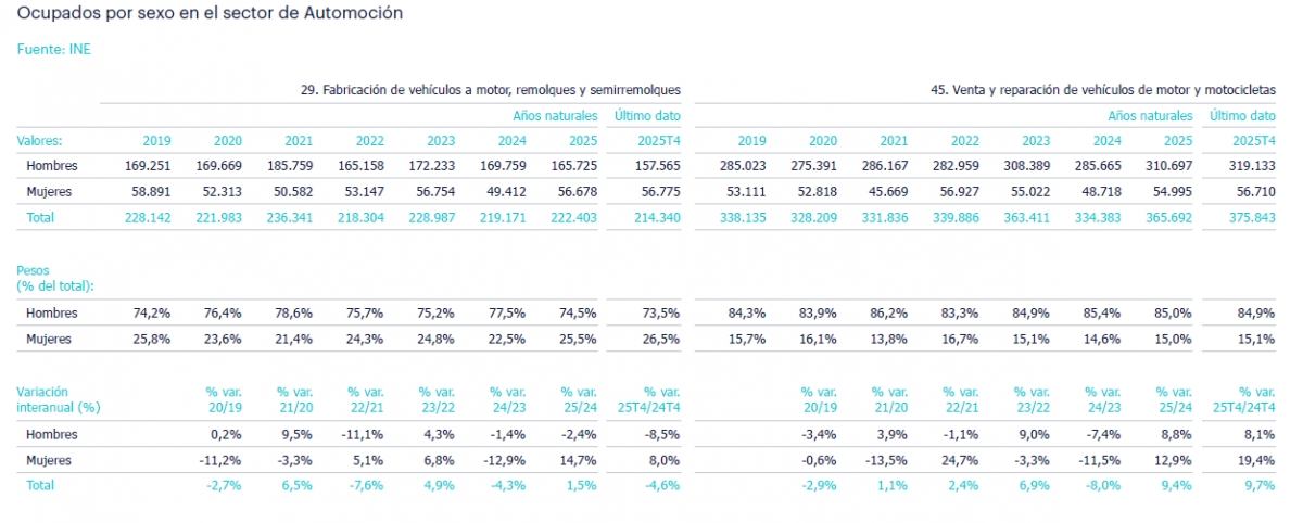 Tabla de ocupados por sexo desde 2019 en automoción.